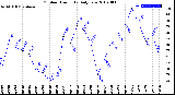 Milwaukee Weather Outdoor Humidity<br>Daily Low