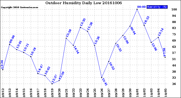 Milwaukee Weather Outdoor Humidity<br>Daily Low