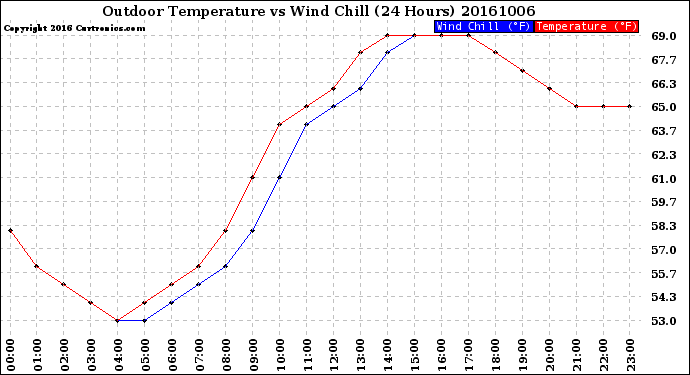 Milwaukee Weather Outdoor Temperature<br>vs Wind Chill<br>(24 Hours)