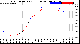 Milwaukee Weather Outdoor Temperature<br>vs Heat Index<br>(24 Hours)