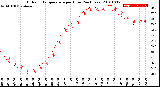 Milwaukee Weather Outdoor Temperature<br>per Hour<br>(24 Hours)