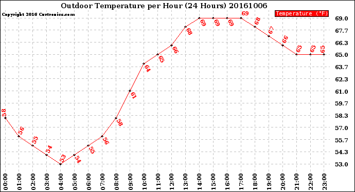 Milwaukee Weather Outdoor Temperature<br>per Hour<br>(24 Hours)