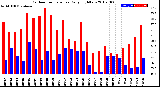 Milwaukee Weather Outdoor Temperature<br>Daily High/Low