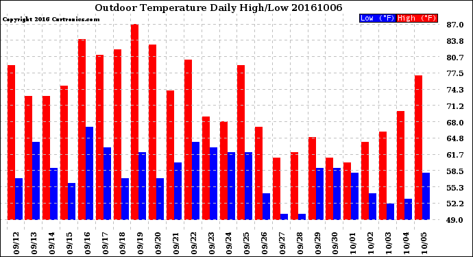 Milwaukee Weather Outdoor Temperature<br>Daily High/Low