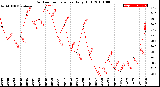 Milwaukee Weather Outdoor Temperature<br>Daily High