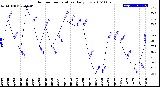 Milwaukee Weather Outdoor Temperature<br>Daily Low