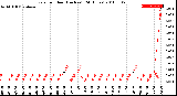 Milwaukee Weather Rain<br>per Hour<br>(Inches)<br>(24 Hours)