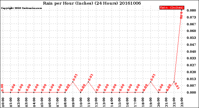 Milwaukee Weather Rain<br>per Hour<br>(Inches)<br>(24 Hours)