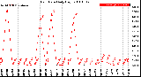 Milwaukee Weather Rain Rate<br>Daily High