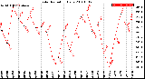 Milwaukee Weather Solar Radiation<br>Daily