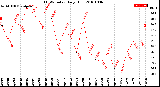 Milwaukee Weather THSW Index<br>Daily High