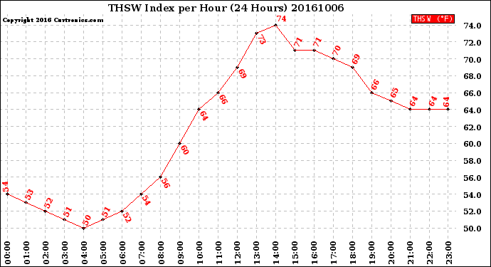 Milwaukee Weather THSW Index<br>per Hour<br>(24 Hours)