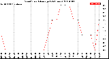 Milwaukee Weather Wind Speed<br>Average<br>(24 Hours)