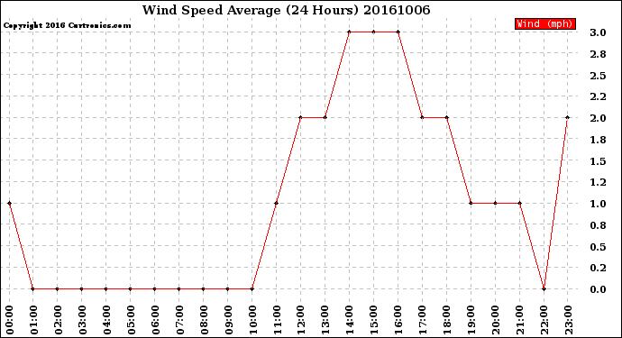 Milwaukee Weather Wind Speed<br>Average<br>(24 Hours)