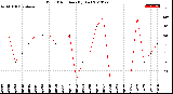 Milwaukee Weather Wind Direction<br>(By Day)