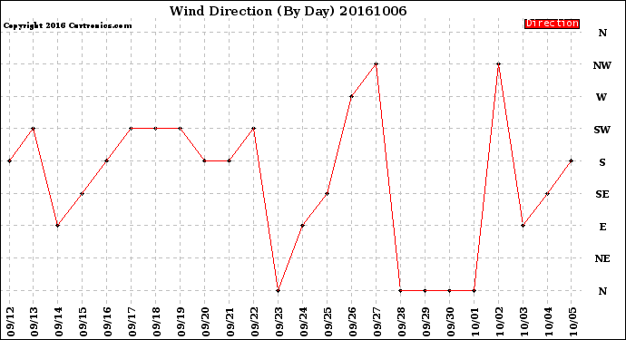 Milwaukee Weather Wind Direction<br>(By Day)