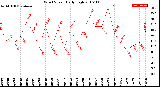 Milwaukee Weather Wind Speed<br>Daily High