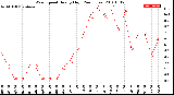 Milwaukee Weather Wind Speed<br>Hourly High<br>(24 Hours)