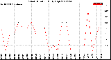 Milwaukee Weather Wind Direction<br>Daily High