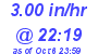 Milwaukee Weather Rain Rate Today