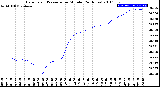 Milwaukee Weather Barometric Pressure<br>per Minute<br>(24 Hours)