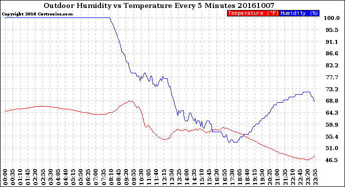 Milwaukee Weather Outdoor Humidity<br>vs Temperature<br>Every 5 Minutes