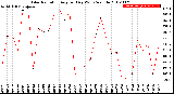 Milwaukee Weather Solar Radiation<br>Avg per Day W/m2/minute