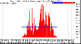 Milwaukee Weather Solar Radiation<br>& Day Average<br>per Minute<br>(Today)