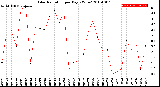 Milwaukee Weather Solar Radiation<br>per Day KW/m2