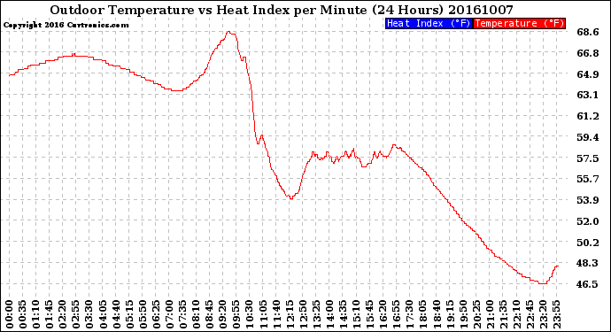 Milwaukee Weather Outdoor Temperature<br>vs Heat Index<br>per Minute<br>(24 Hours)