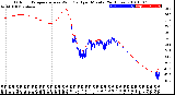 Milwaukee Weather Outdoor Temperature<br>vs Wind Chill<br>per Minute<br>(24 Hours)