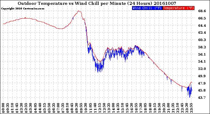 Milwaukee Weather Outdoor Temperature<br>vs Wind Chill<br>per Minute<br>(24 Hours)