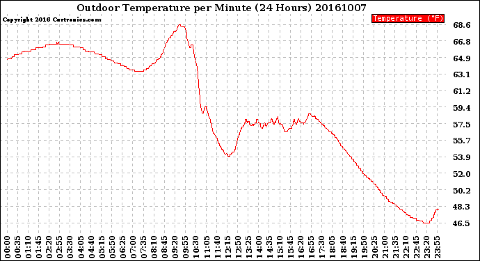 Milwaukee Weather Outdoor Temperature<br>per Minute<br>(24 Hours)