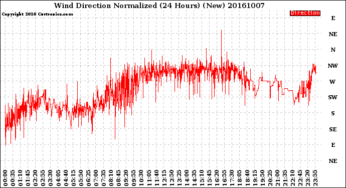 Milwaukee Weather Wind Direction<br>Normalized<br>(24 Hours) (New)