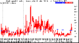 Milwaukee Weather Wind Speed<br>Actual and Average<br>by Minute<br>(24 Hours) (New)