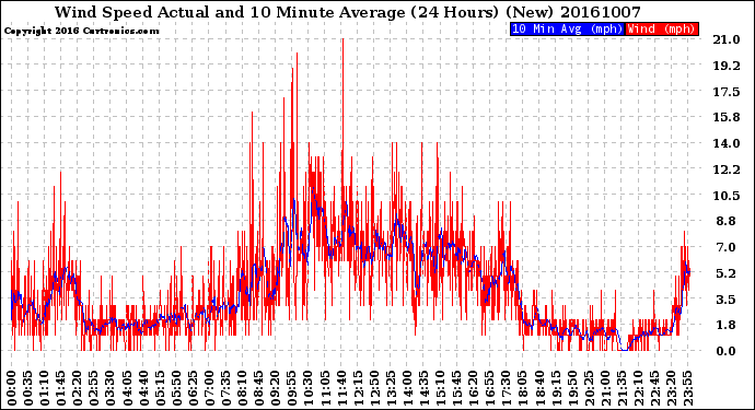 Milwaukee Weather Wind Speed<br>Actual and 10 Minute<br>Average<br>(24 Hours) (New)