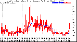 Milwaukee Weather Wind Speed<br>Actual and Hourly<br>Average<br>(24 Hours) (New)