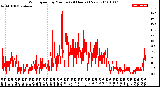 Milwaukee Weather Wind Speed<br>by Minute<br>(24 Hours) (New)