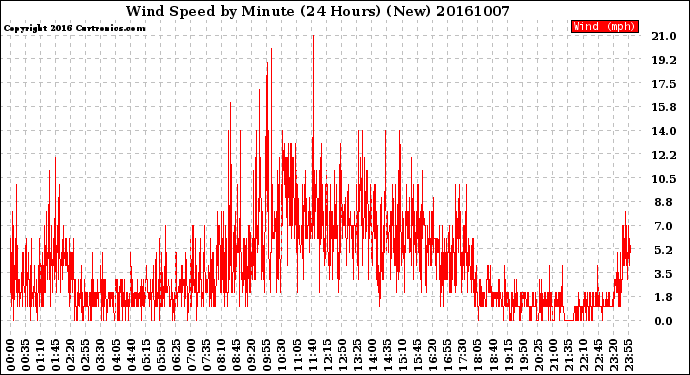 Milwaukee Weather Wind Speed<br>by Minute<br>(24 Hours) (New)