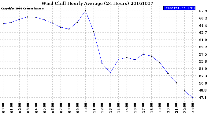 Milwaukee Weather Wind Chill<br>Hourly Average<br>(24 Hours)