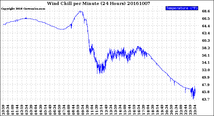 Milwaukee Weather Wind Chill<br>per Minute<br>(24 Hours)