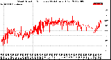 Milwaukee Weather Wind Direction<br>Normalized<br>(24 Hours) (Old)