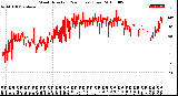 Milwaukee Weather Wind Direction<br>(24 Hours) (Raw)