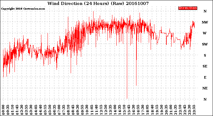 Milwaukee Weather Wind Direction<br>(24 Hours) (Raw)