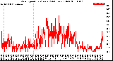 Milwaukee Weather Wind Speed<br>by Minute<br>(24 Hours) (Old)