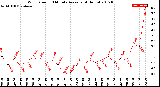 Milwaukee Weather Wind Speed<br>10 Minute Average<br>(4 Hours)