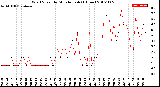 Milwaukee Weather Wind Speed<br>by Minute mph<br>(1 Hour)