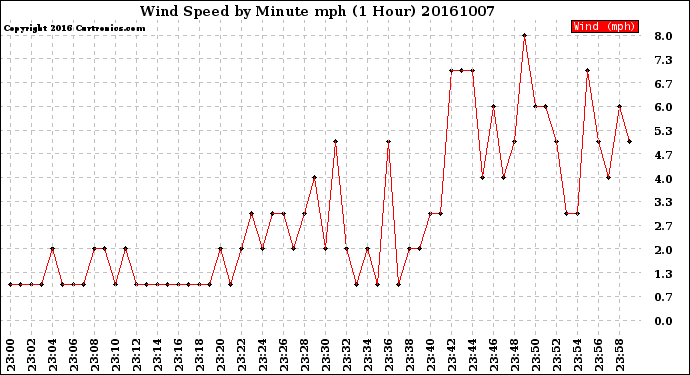 Milwaukee Weather Wind Speed<br>by Minute mph<br>(1 Hour)