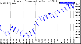 Milwaukee Weather Barometric Pressure<br>per Hour<br>(24 Hours)