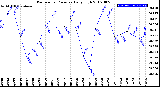 Milwaukee Weather Barometric Pressure<br>Daily High